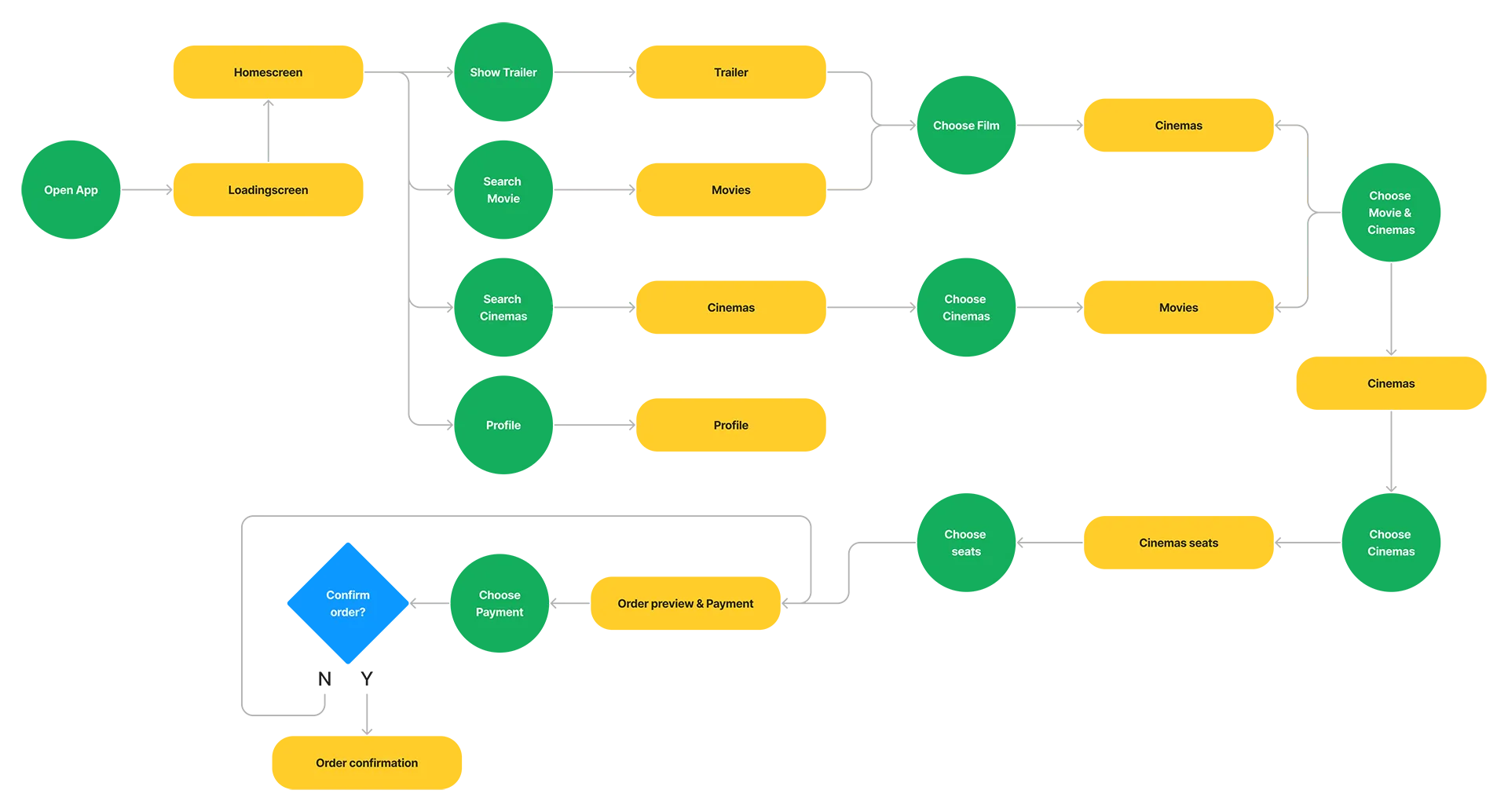 User Flow